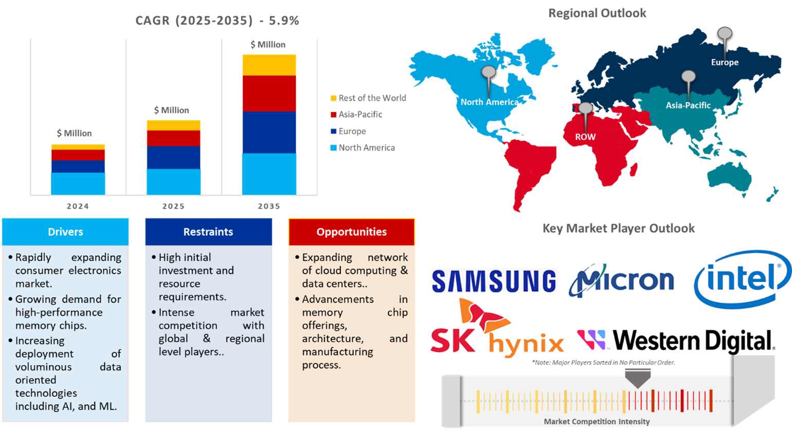 memory chip market dynamics