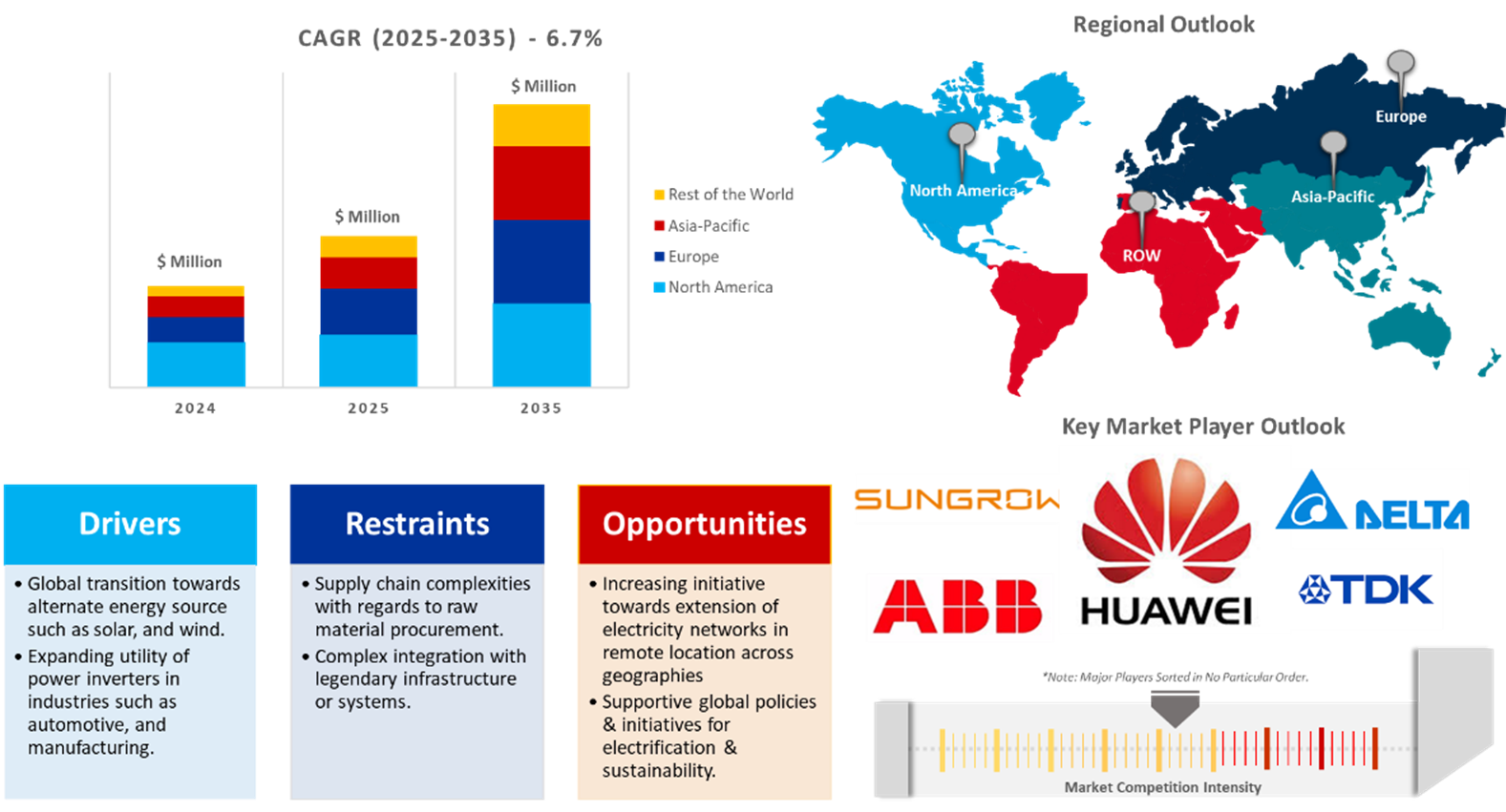 power inverter market dynamics