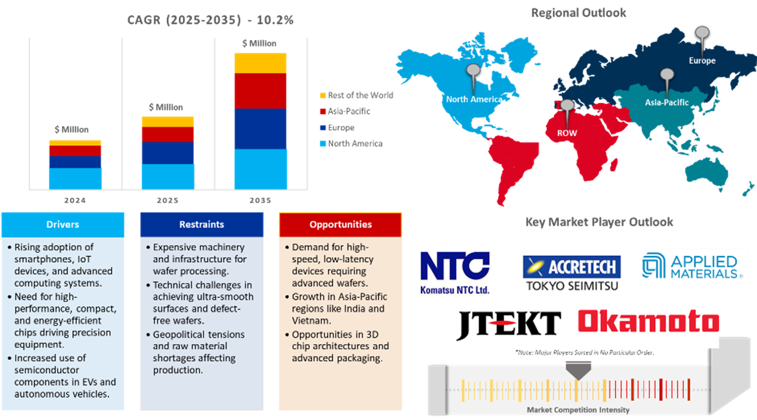 semiconductor wafer polishing and grinding equipment market dynamics