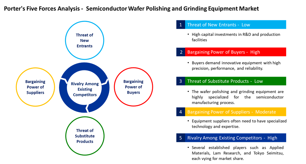 semiconductor wafer polishing and grinding equipment market five forces analysis