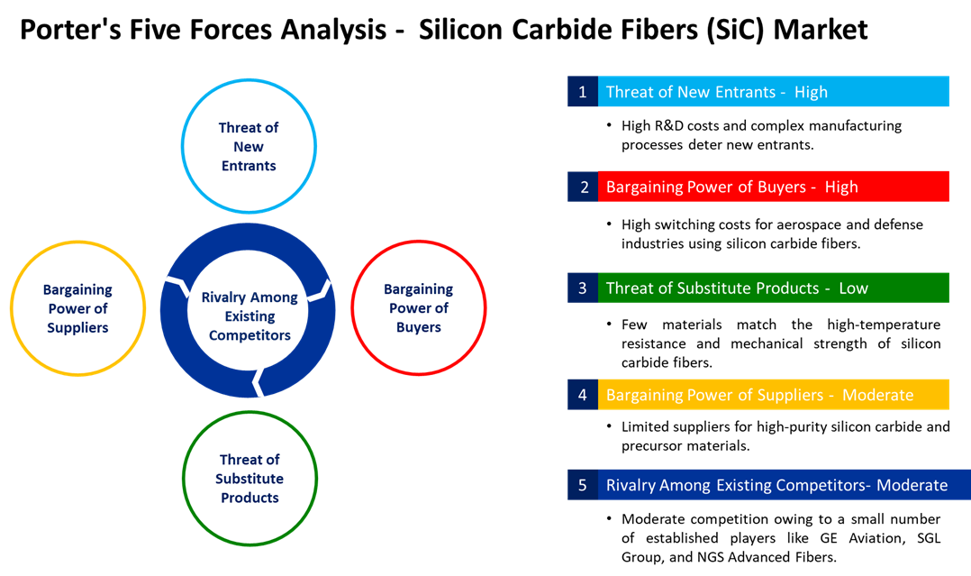 silicon carbide fibers market porters five forces analysis