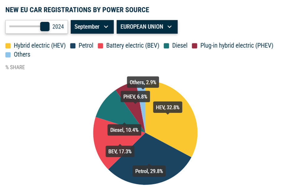 the market for hybrid-electric cars is surpassing petrol cars