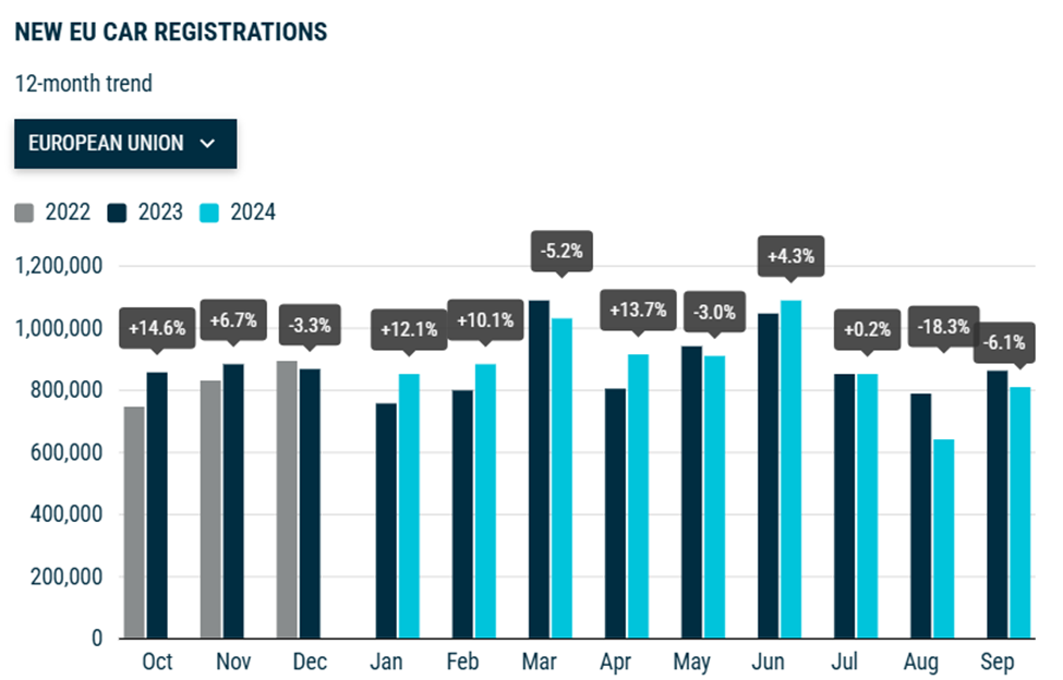 the new car registrations remained stable