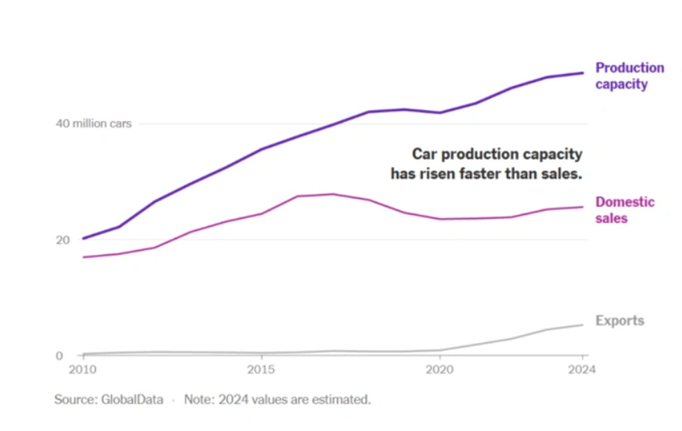 the production capacity is increasing more than the demand