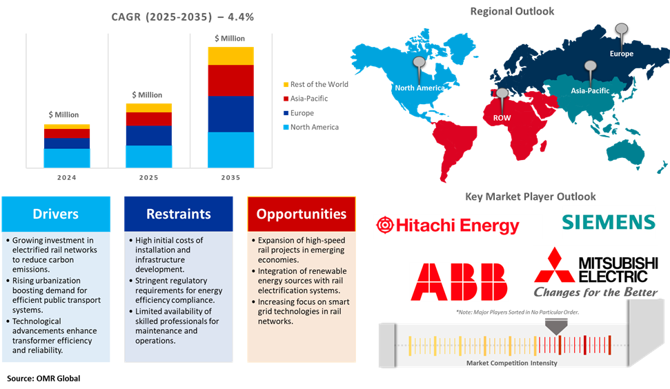 traction transformer market dynamics