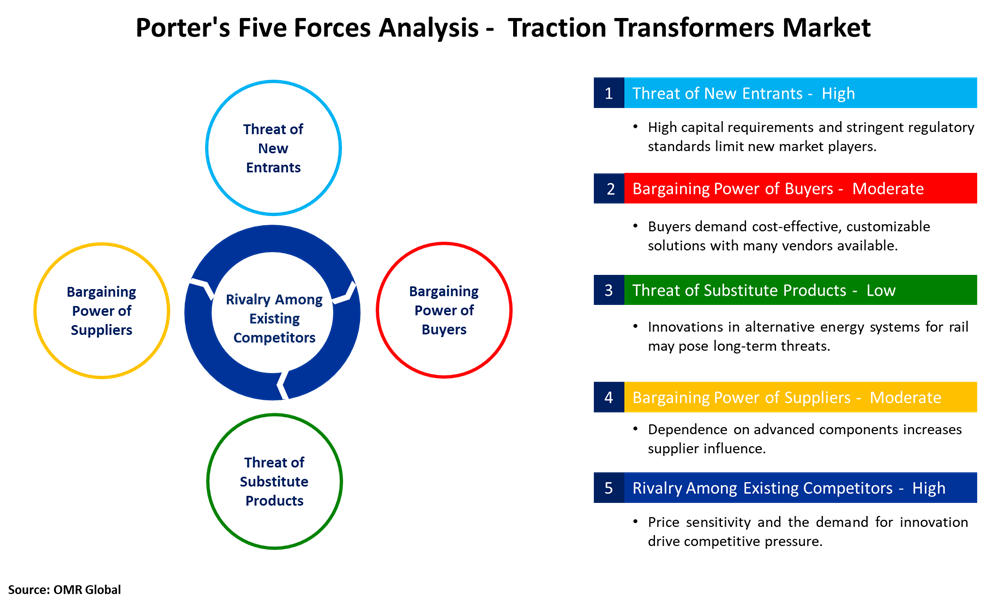 traction transformer market porters five forces analysis