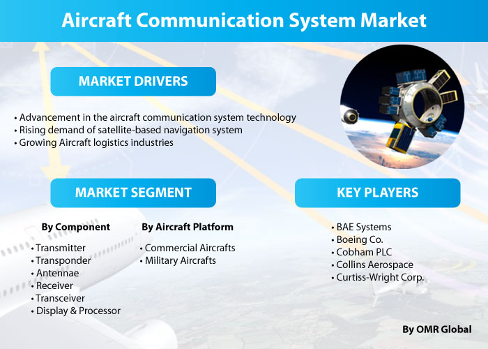 Aircraft Communication System Market Report