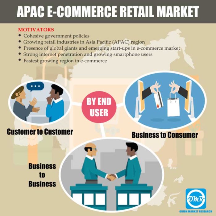 APAC E-commerce Retail Market Forecast To 2023