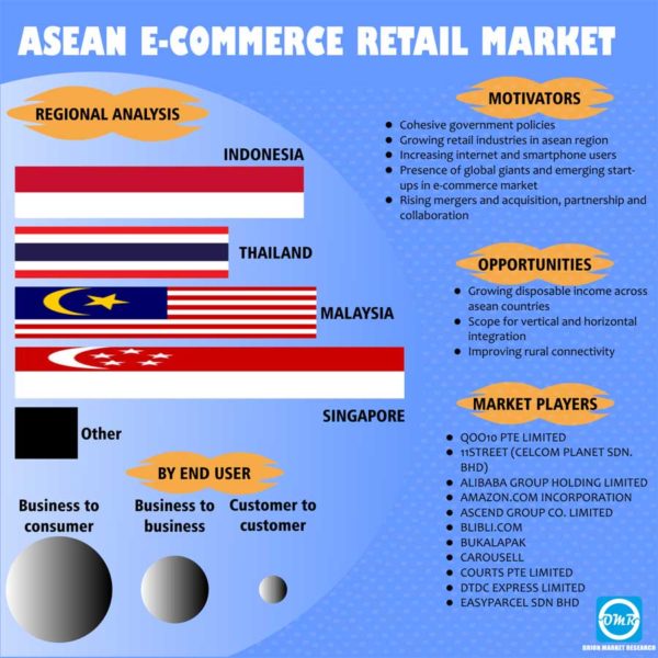 ASEAN E-commerce Retail Market Trends & Forecast To 2023