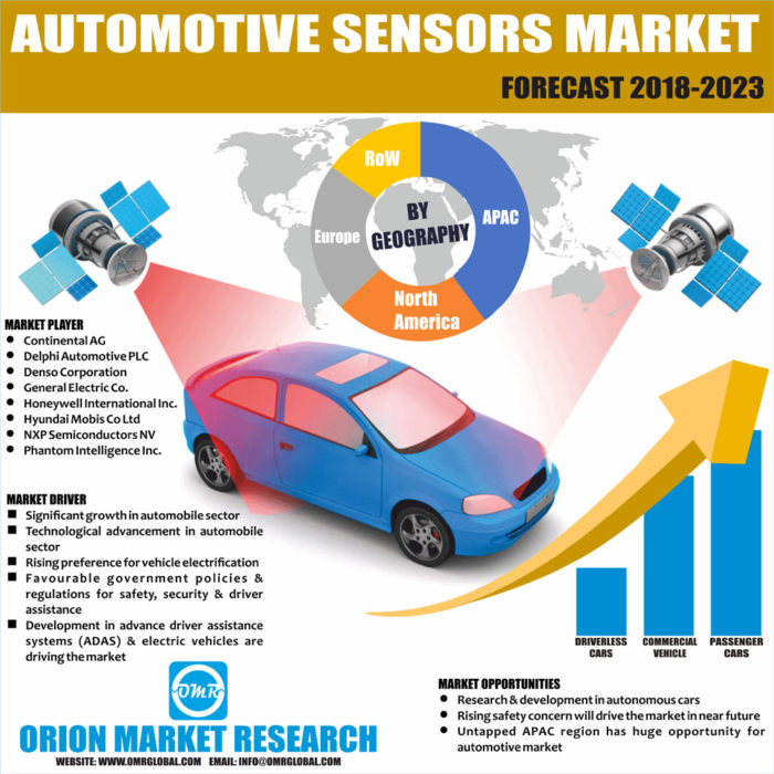 Automotive Sensors Market Size, Industry Report and Forecast to 2025