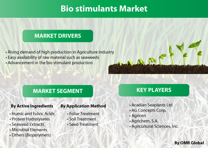 Biostimulants Market Size, Share, Trends And Forecast To 2025