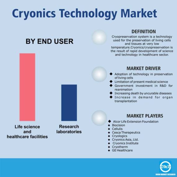 Cryonics Technology Market Size Share Trends And Forecast - 