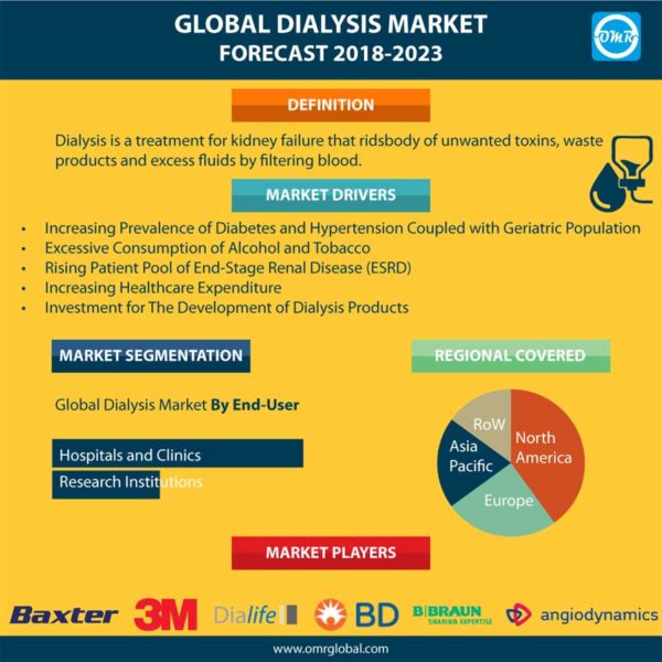 Dialysis Market Size, Trends, Share & Forecast to 2023