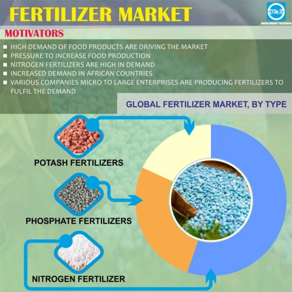 Fertilizers Market Size, Share, Trends and Forecast to 2023