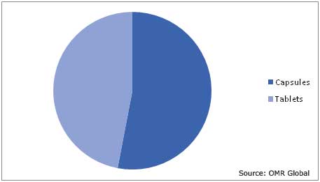 Global Superdisintegrants Market by Formulation