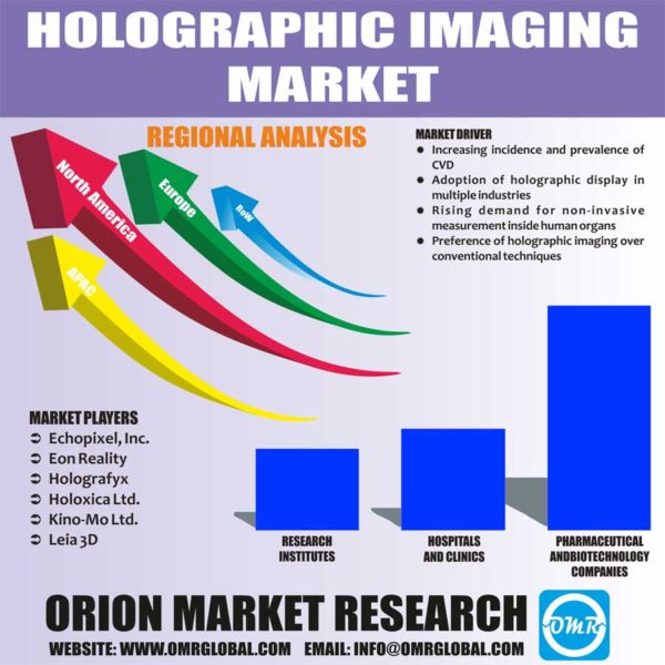 Holographic Imaging Market Size Share Trends And Forecast - 