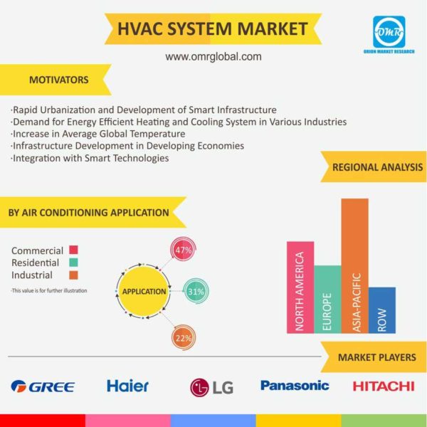 HVAC System Market Size And Forecast To 2023