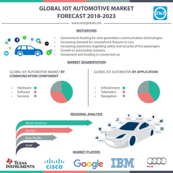 IoT Automotive Market Size, Share, Trends and Forecast to 2023