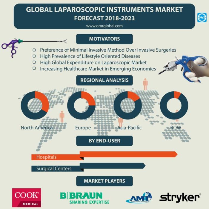 Laparoscopic Instruments Market Size Trends And Forecast To - 