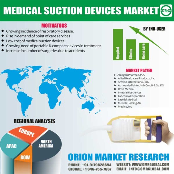 Medical Suction Devices Market Forecast to 2023