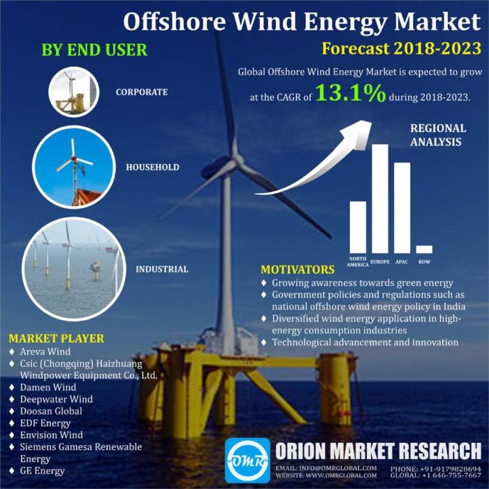 Offshore wind energy market Size, Trends and Forecast to 2023