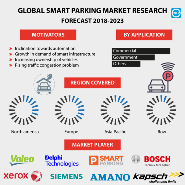 Smart Parking Market Size, Share, Trends and Forecast to 2023