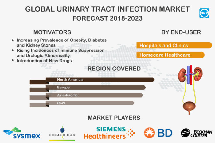 Urinary Tract Infection Market Size Trends And Forecast To 2023