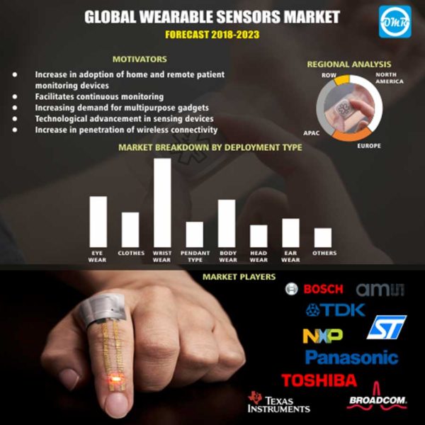 Wearable Sensors Market Size, Share, Trends And Forecast To 2023