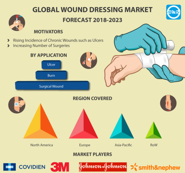 Wound Dressing Market Size, Share, Trends and Forecast to 2023